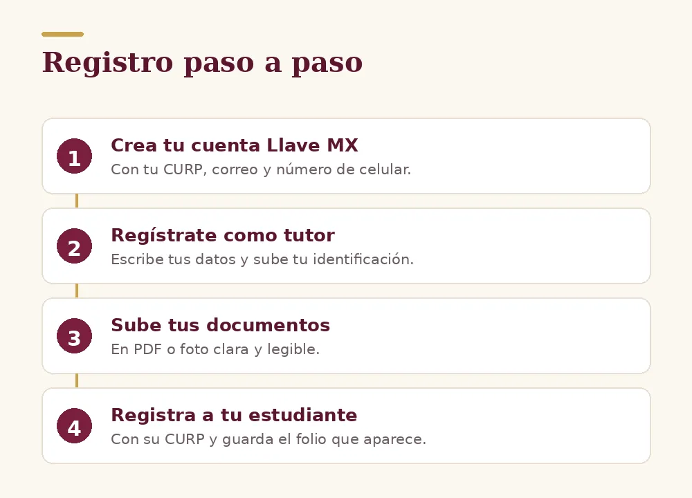 Becas Rita Cetina registro
