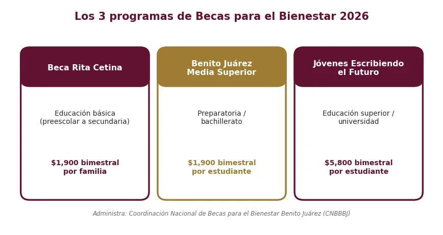 Beca Benito Juárez